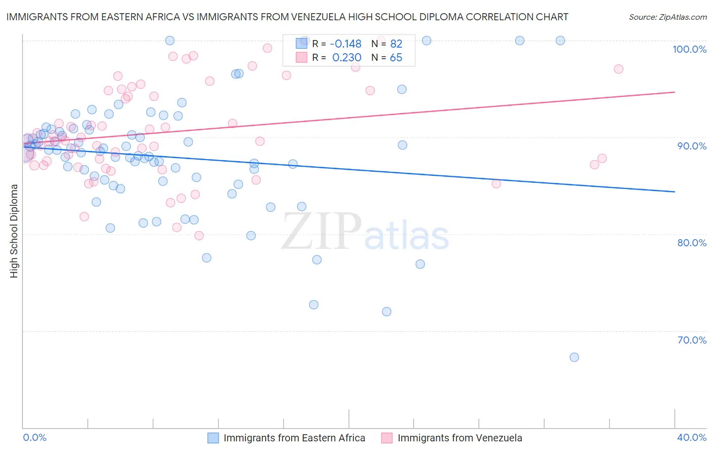 Immigrants from Eastern Africa vs Immigrants from Venezuela High School Diploma