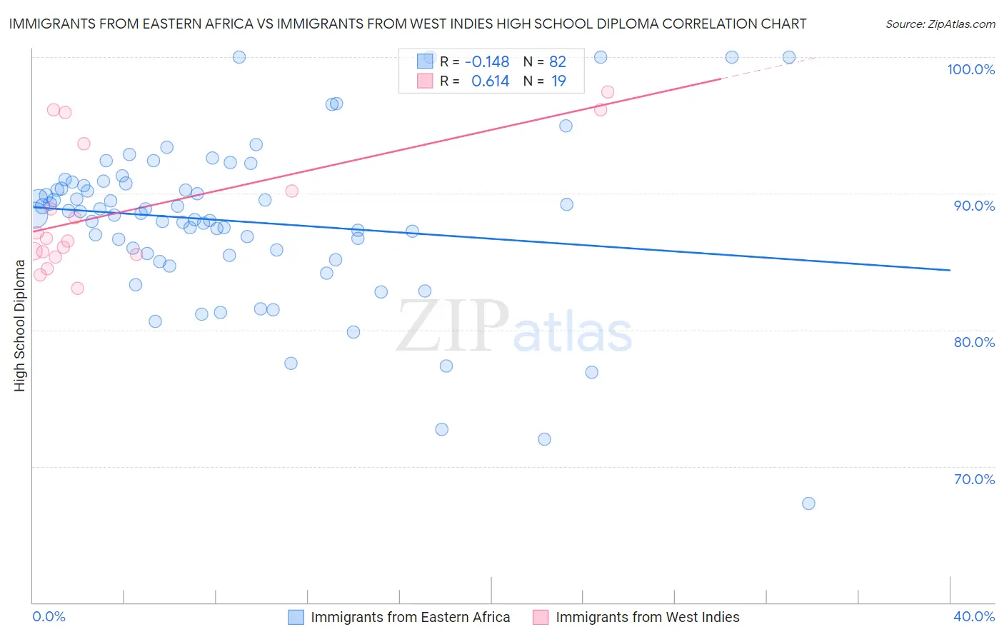 Immigrants from Eastern Africa vs Immigrants from West Indies High School Diploma