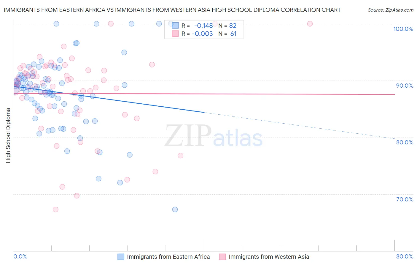 Immigrants from Eastern Africa vs Immigrants from Western Asia High School Diploma