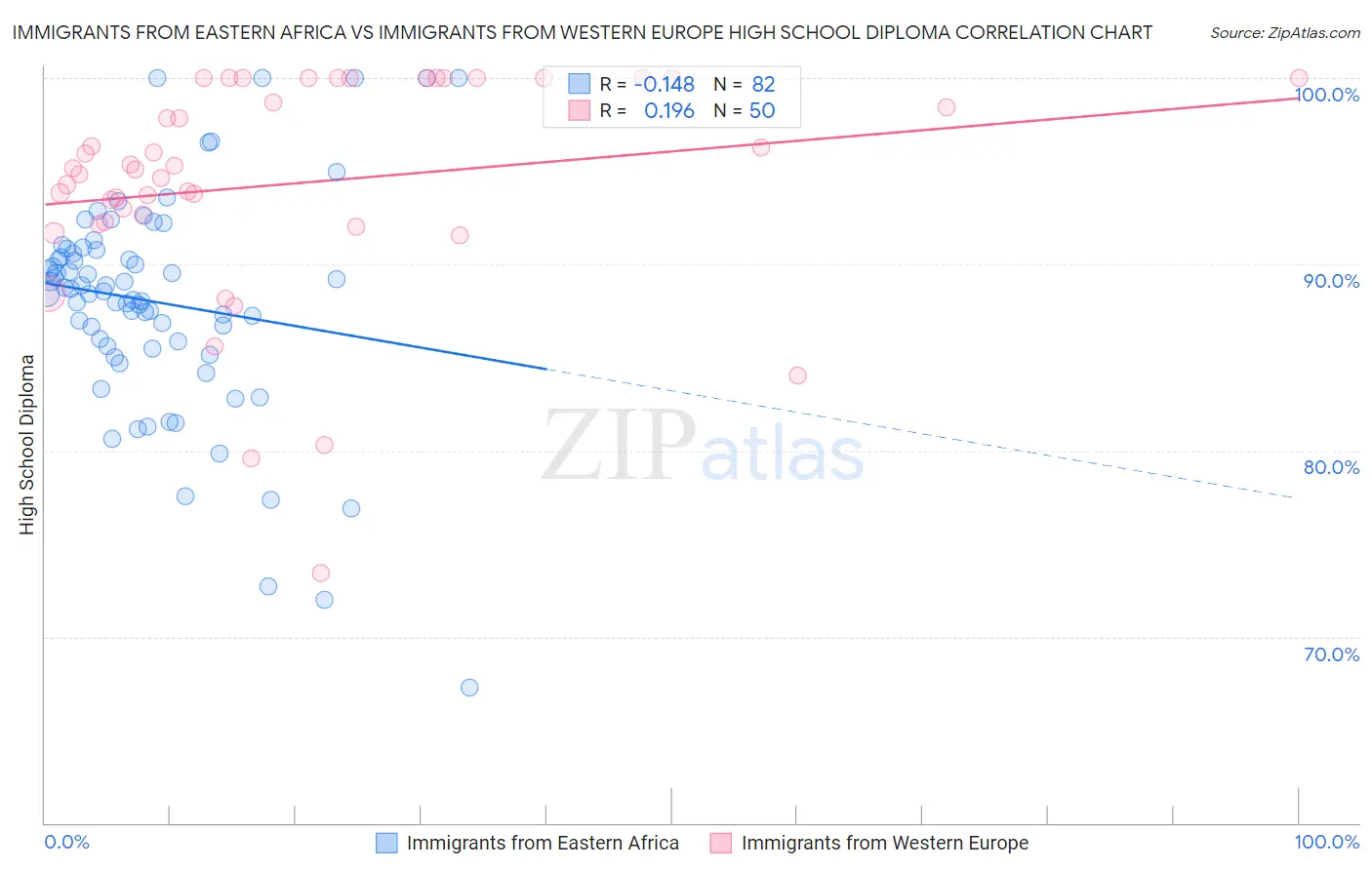 Immigrants from Eastern Africa vs Immigrants from Western Europe High School Diploma