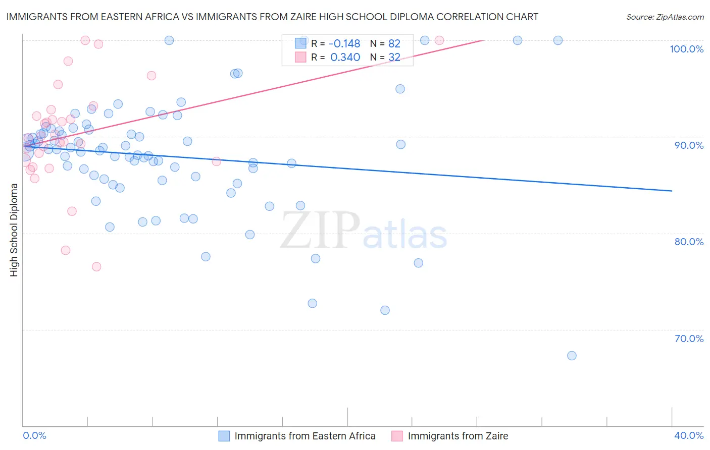 Immigrants from Eastern Africa vs Immigrants from Zaire High School Diploma