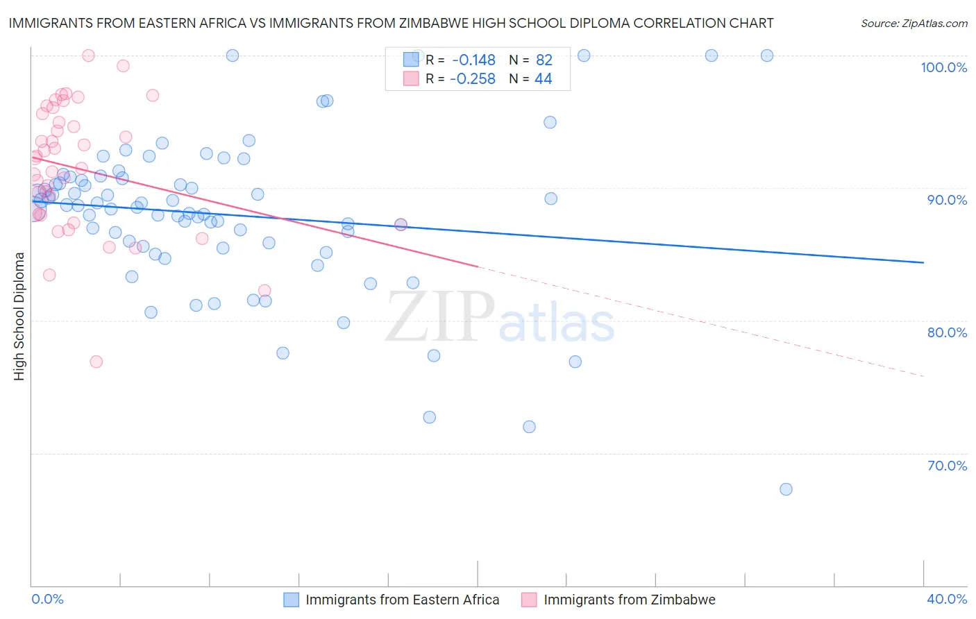 Immigrants from Eastern Africa vs Immigrants from Zimbabwe High School Diploma