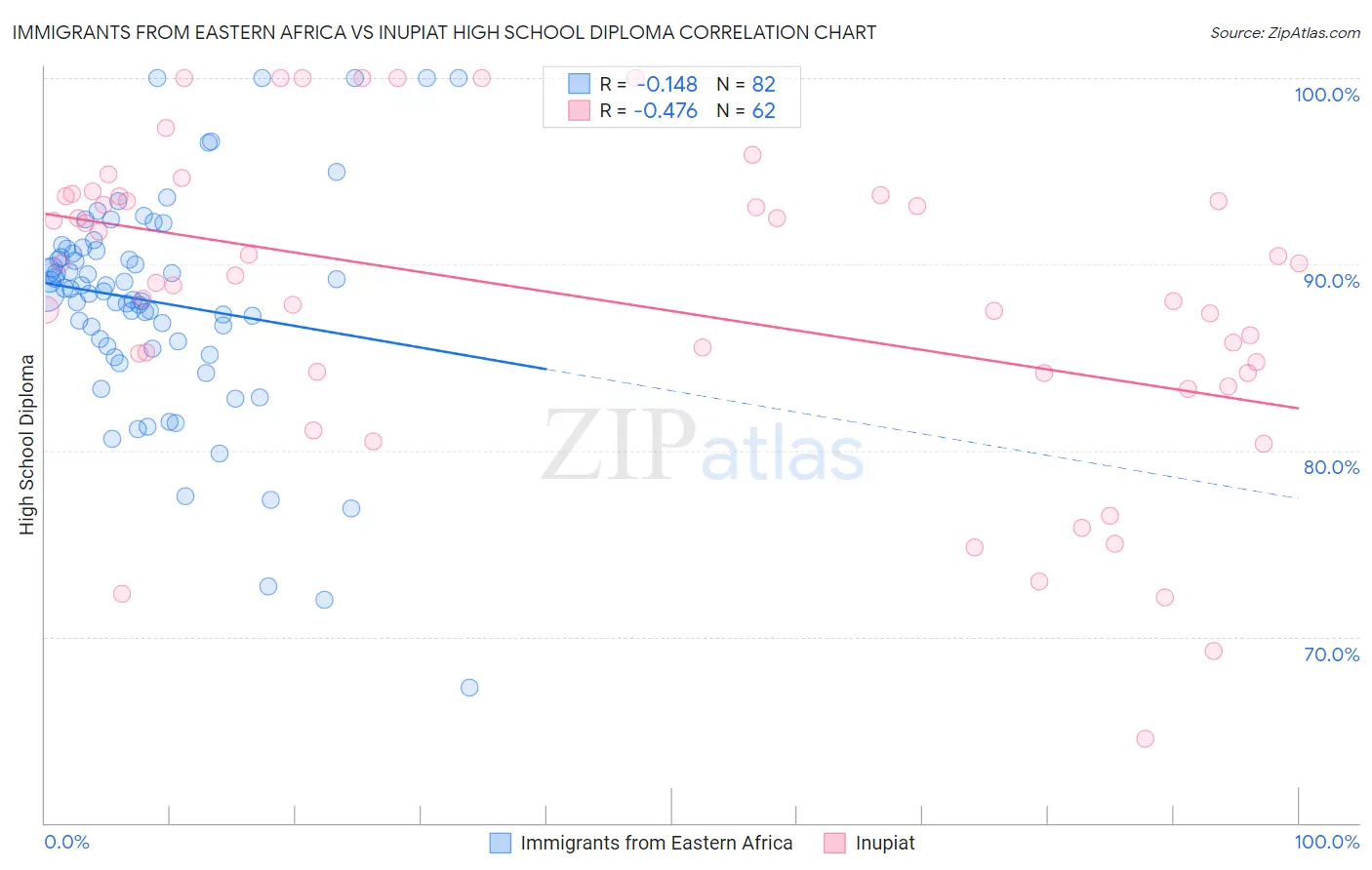 Immigrants from Eastern Africa vs Inupiat High School Diploma
