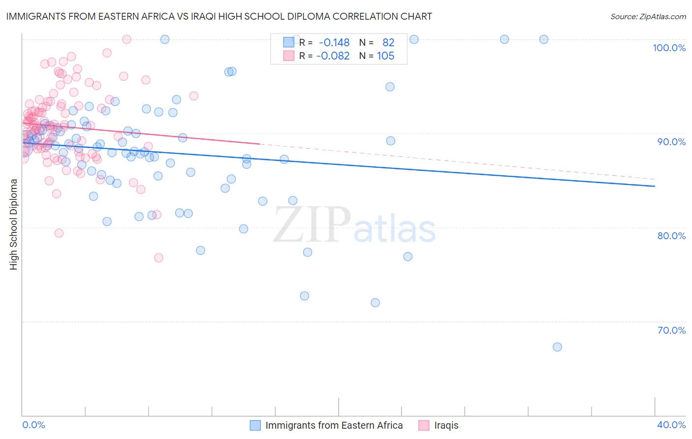 Immigrants from Eastern Africa vs Iraqi High School Diploma