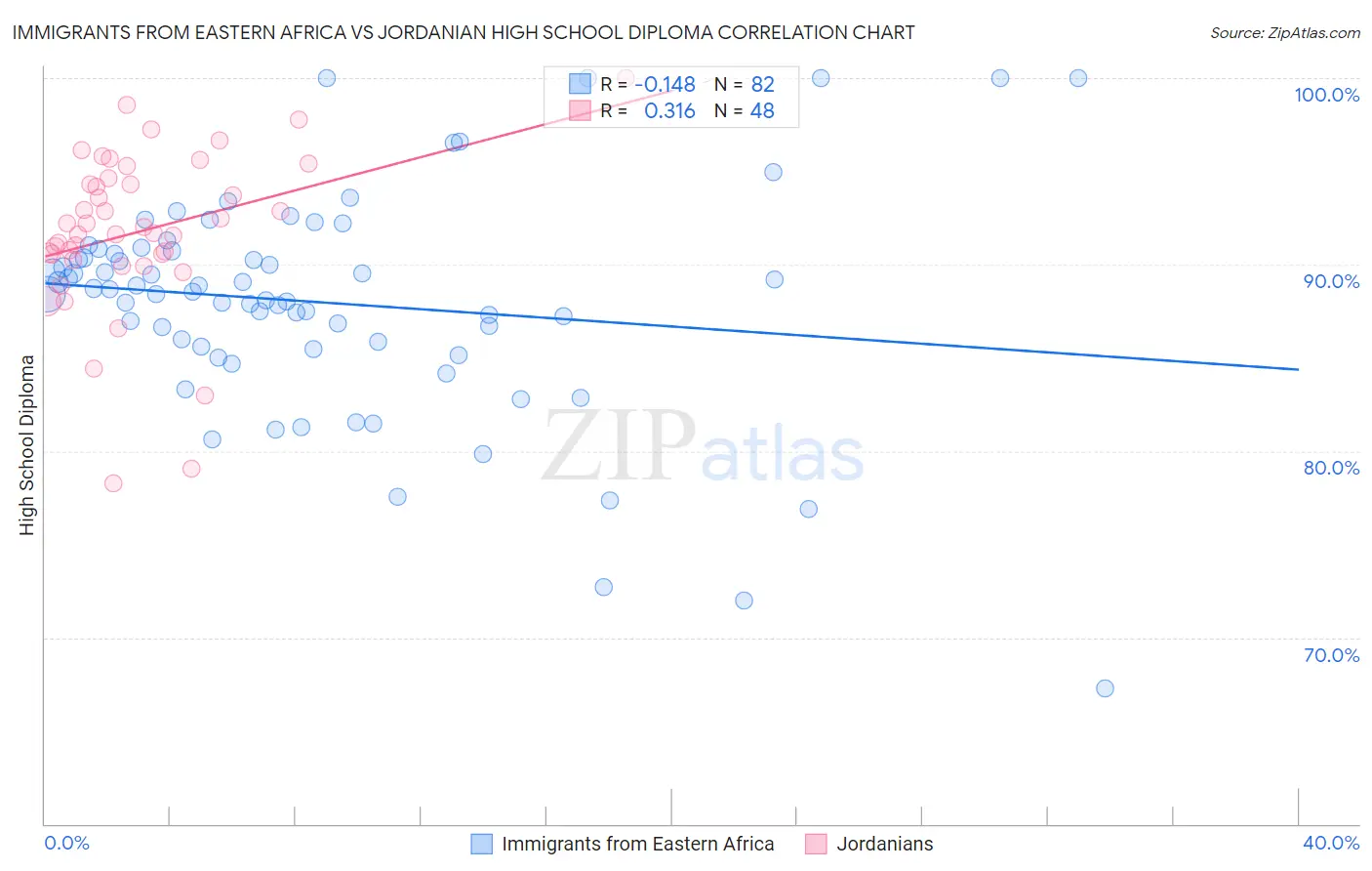 Immigrants from Eastern Africa vs Jordanian High School Diploma