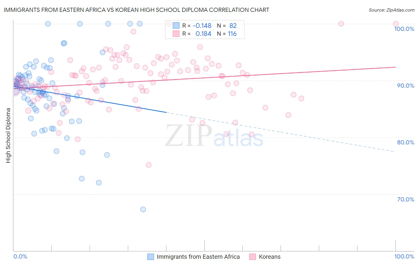 Immigrants from Eastern Africa vs Korean High School Diploma