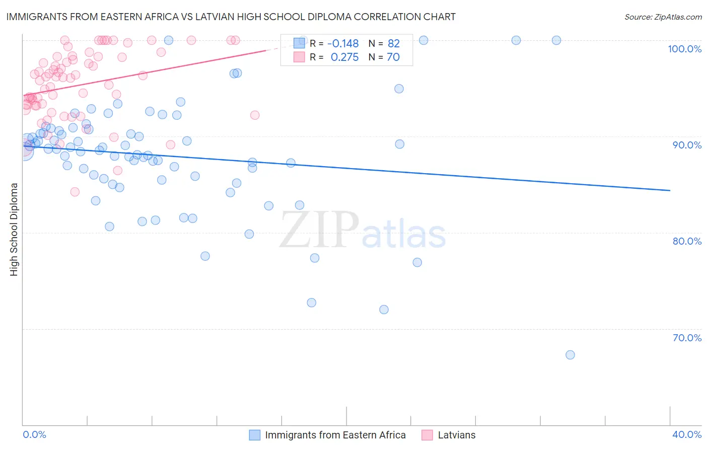 Immigrants from Eastern Africa vs Latvian High School Diploma