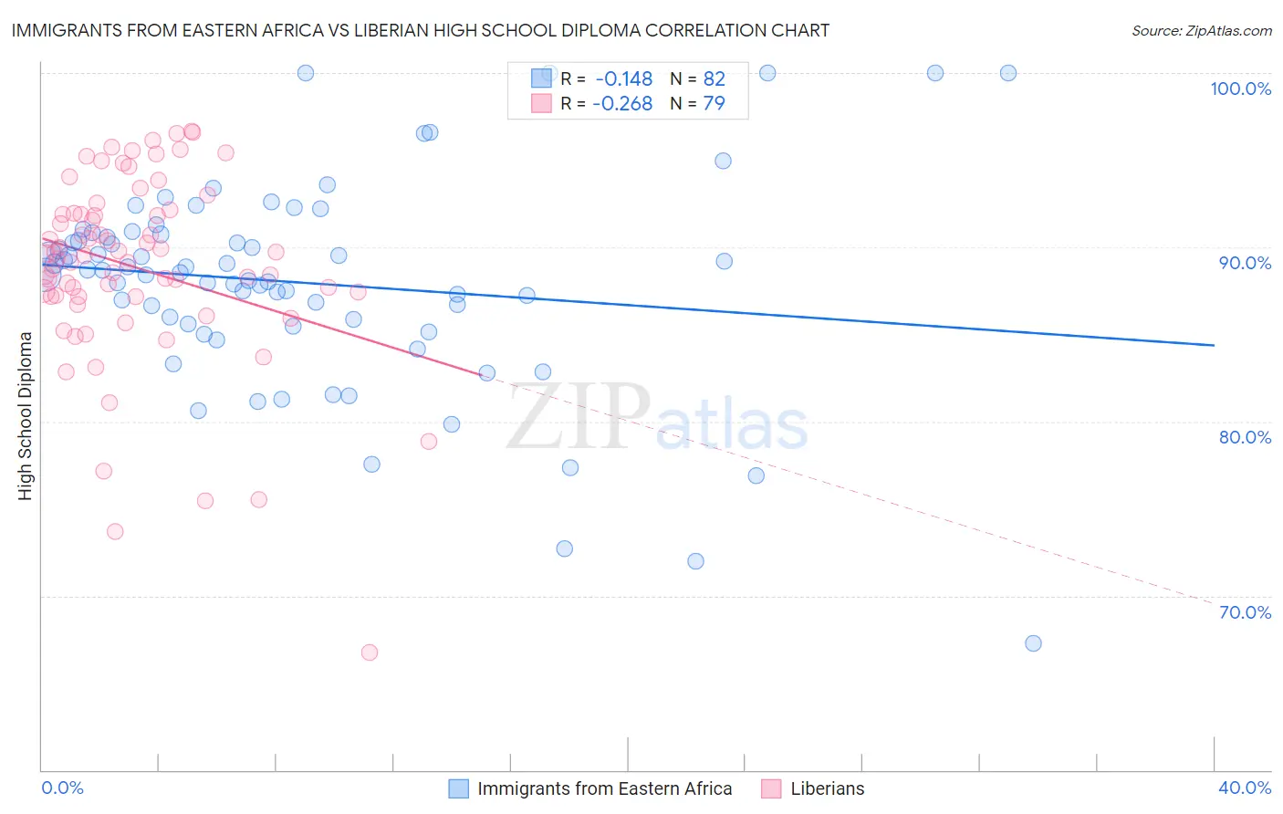 Immigrants from Eastern Africa vs Liberian High School Diploma