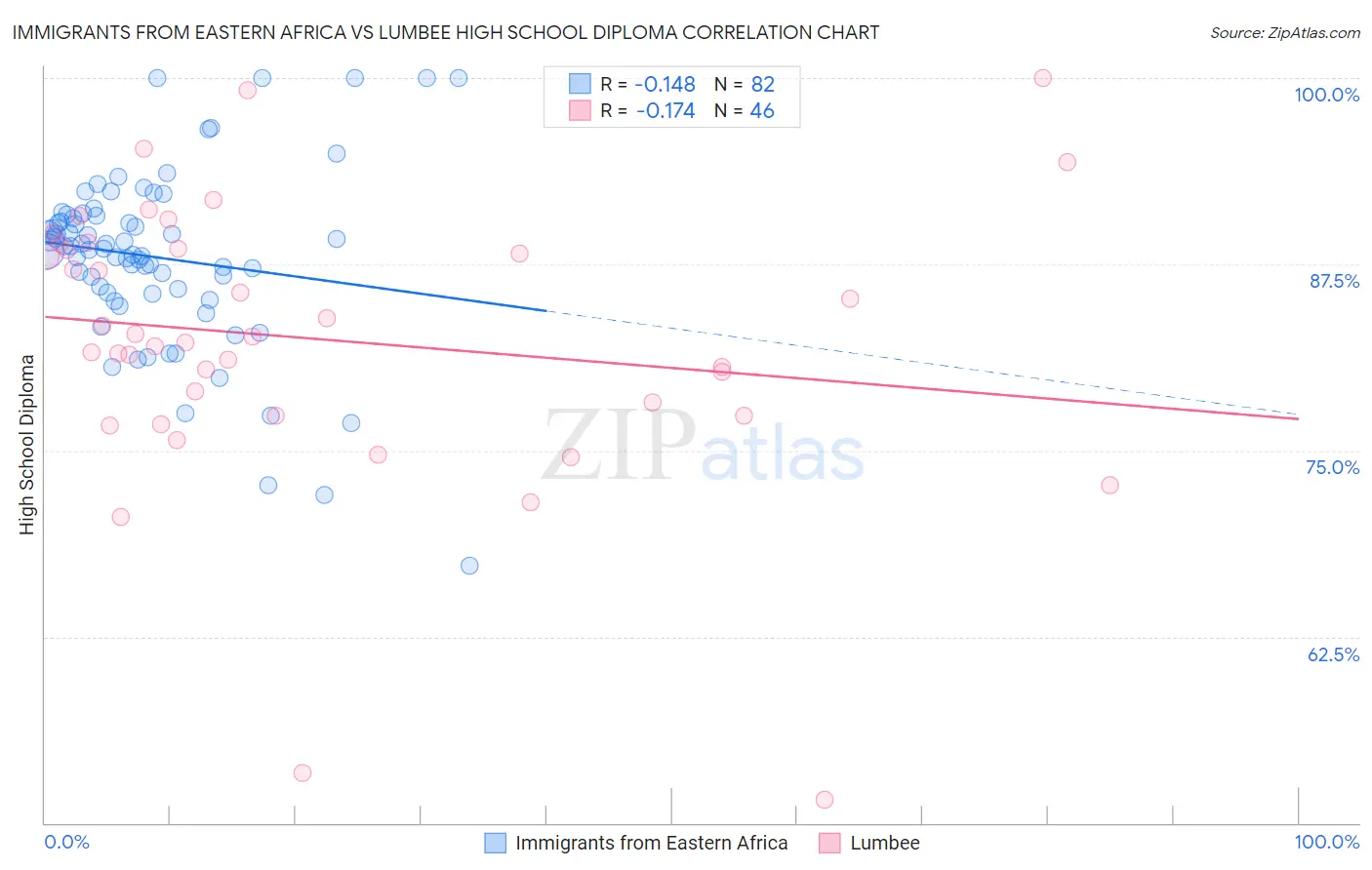 Immigrants from Eastern Africa vs Lumbee High School Diploma