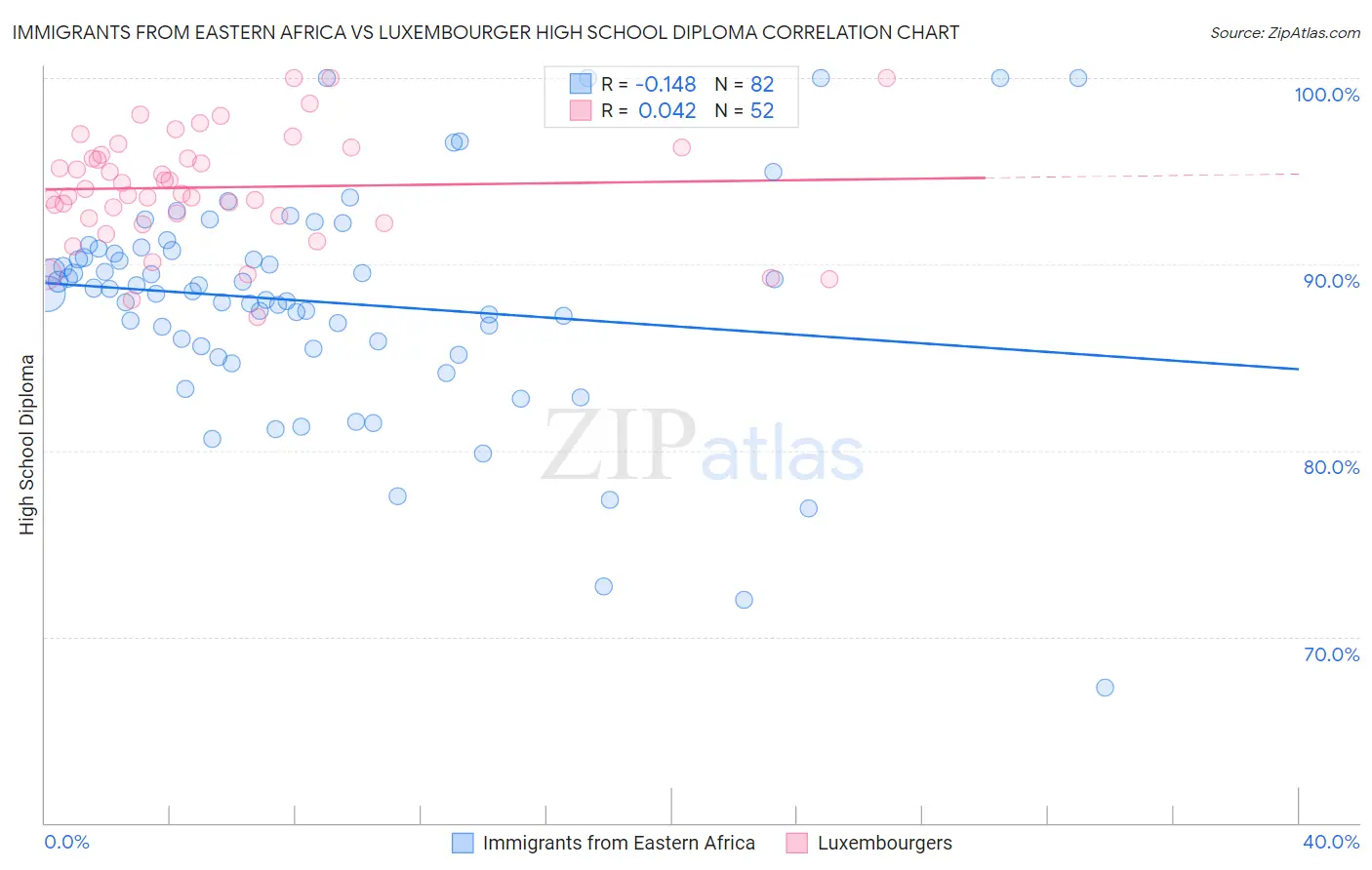 Immigrants from Eastern Africa vs Luxembourger High School Diploma