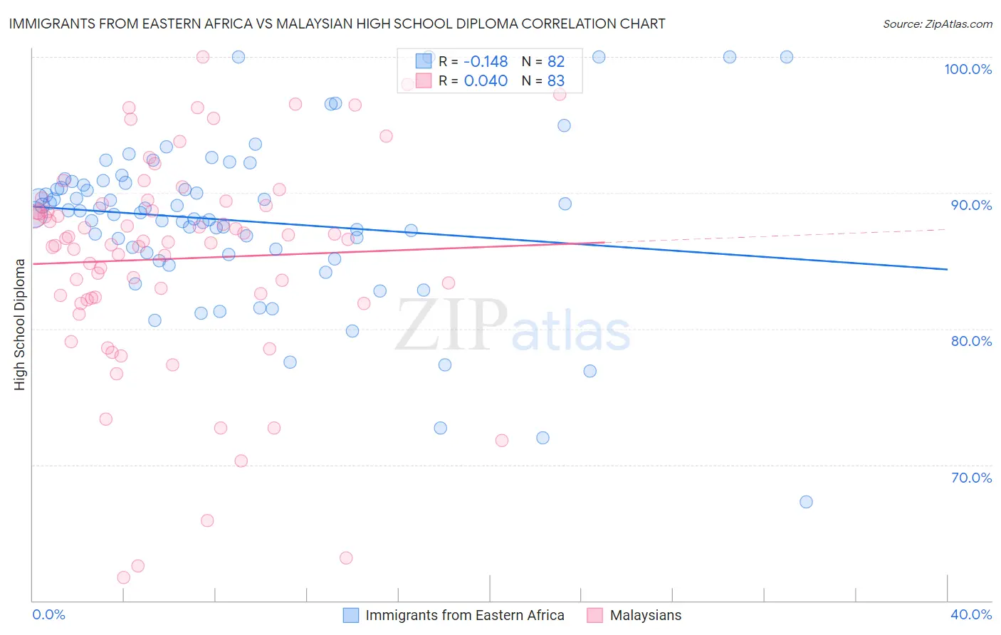 Immigrants from Eastern Africa vs Malaysian High School Diploma