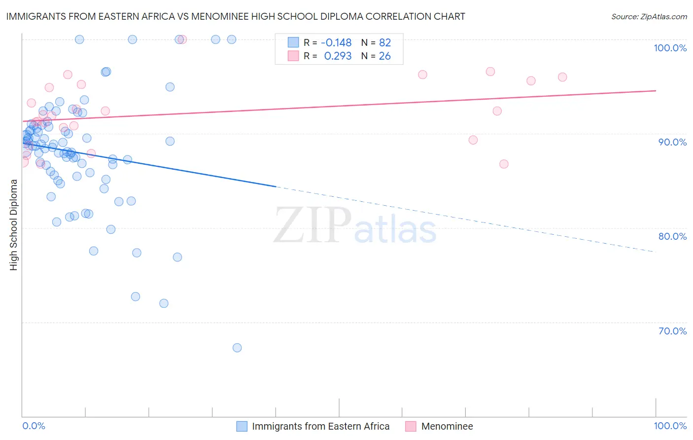Immigrants from Eastern Africa vs Menominee High School Diploma
