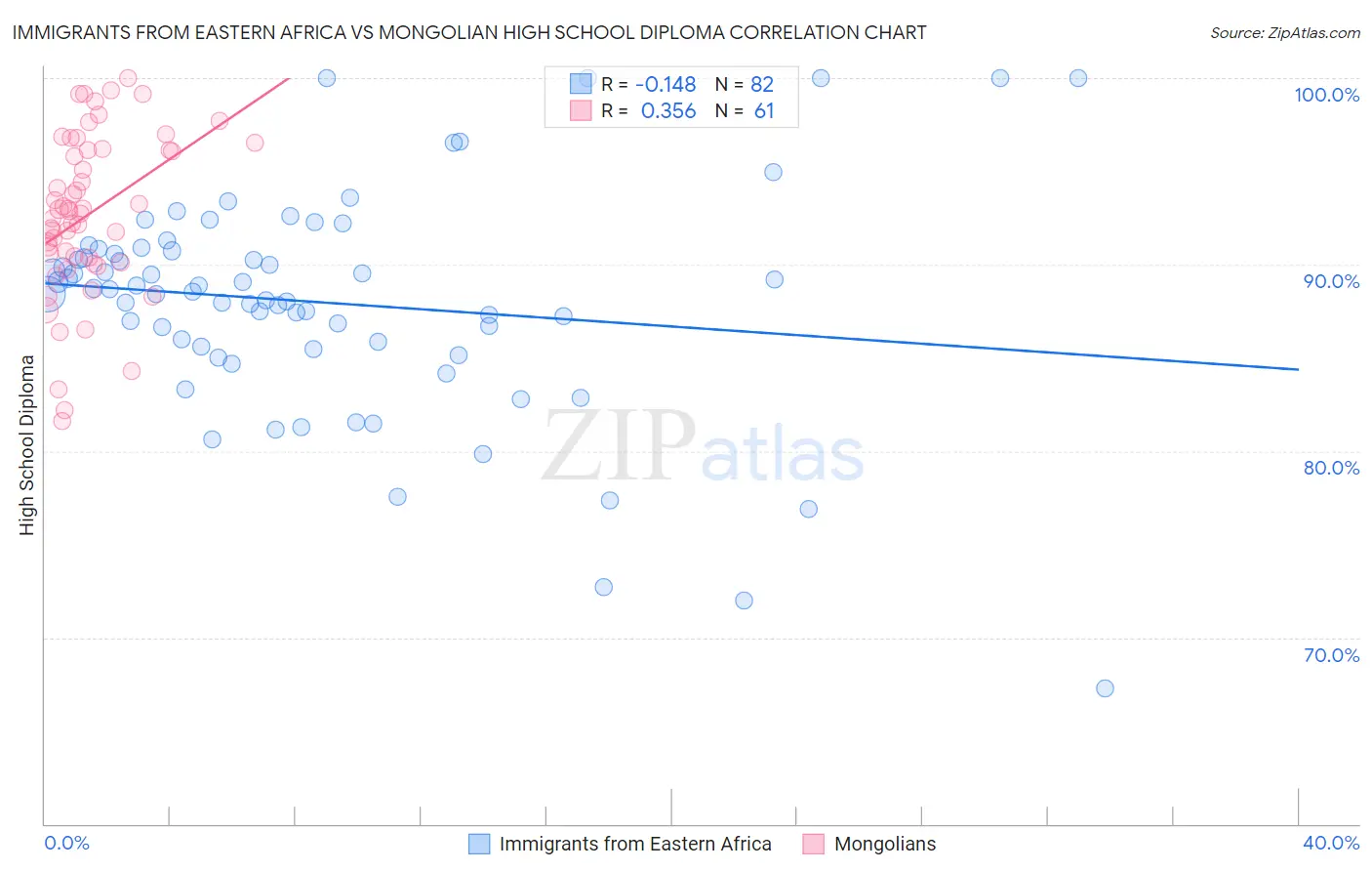 Immigrants from Eastern Africa vs Mongolian High School Diploma