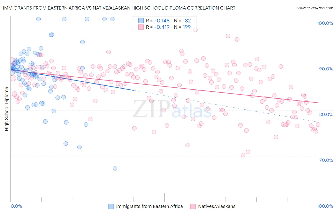 Immigrants from Eastern Africa vs Native/Alaskan High School Diploma