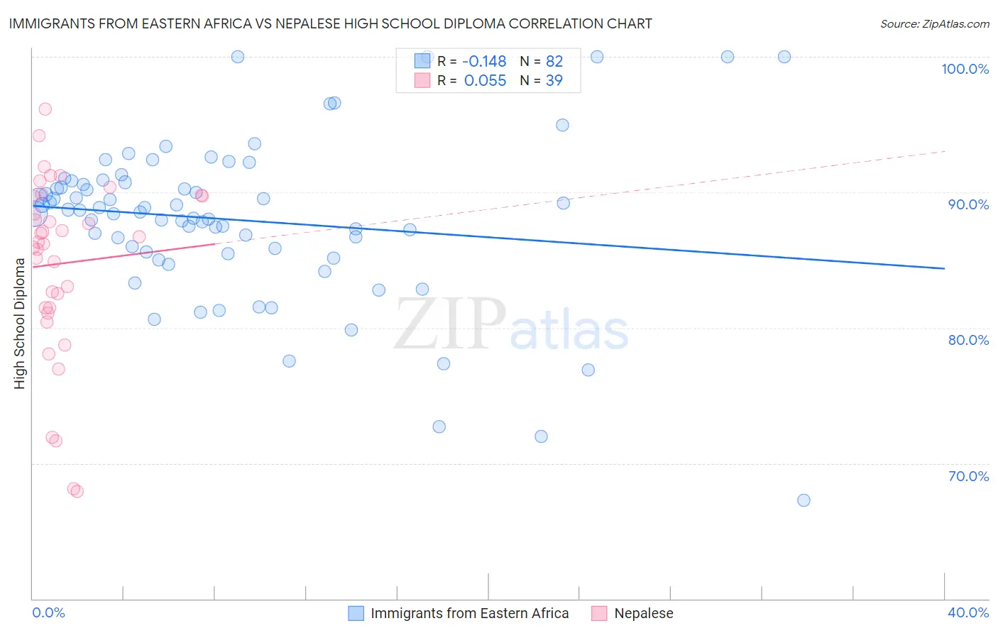 Immigrants from Eastern Africa vs Nepalese High School Diploma