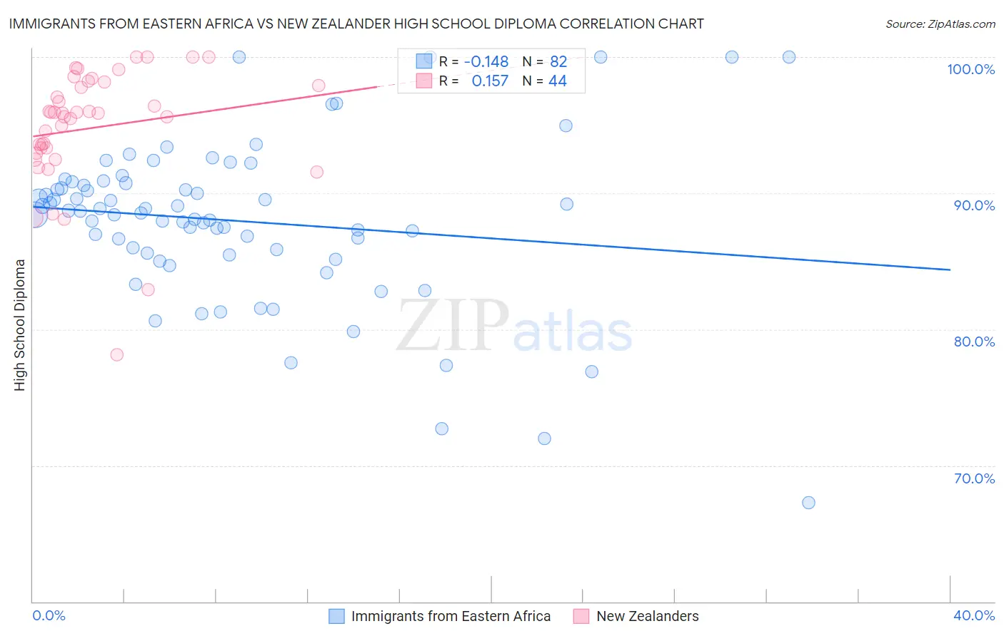 Immigrants from Eastern Africa vs New Zealander High School Diploma