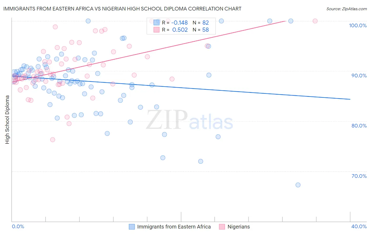 Immigrants from Eastern Africa vs Nigerian High School Diploma