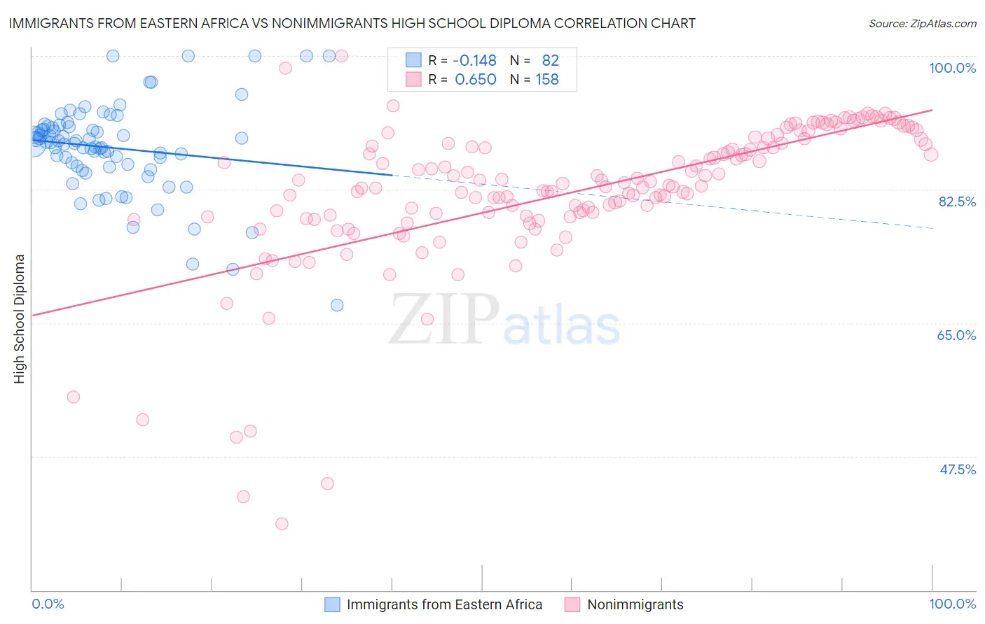 Immigrants from Eastern Africa vs Nonimmigrants High School Diploma