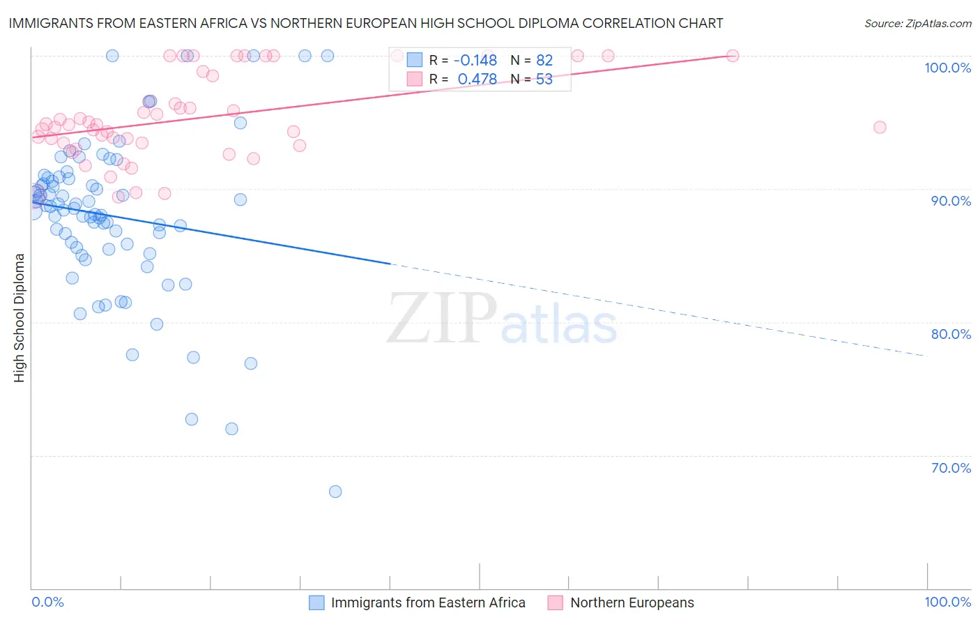 Immigrants from Eastern Africa vs Northern European High School Diploma