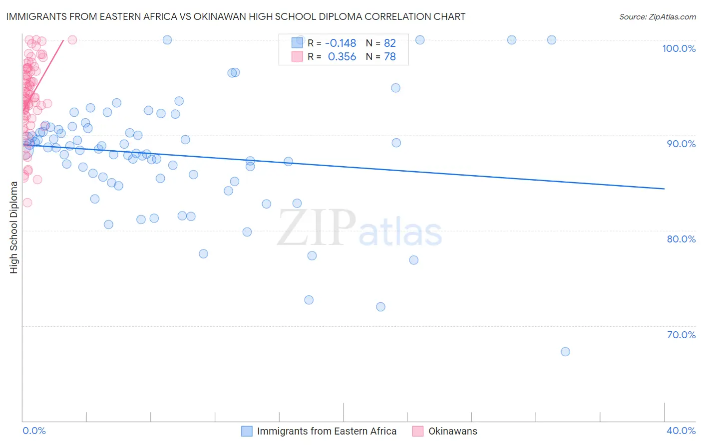 Immigrants from Eastern Africa vs Okinawan High School Diploma