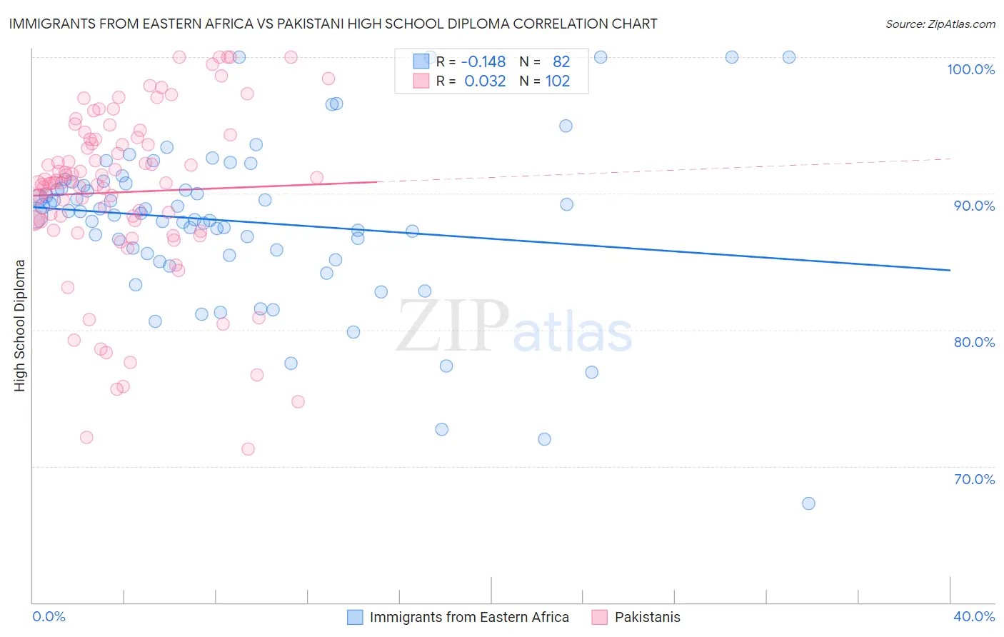 Immigrants from Eastern Africa vs Pakistani High School Diploma
