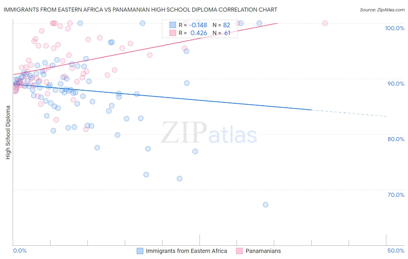 Immigrants from Eastern Africa vs Panamanian High School Diploma