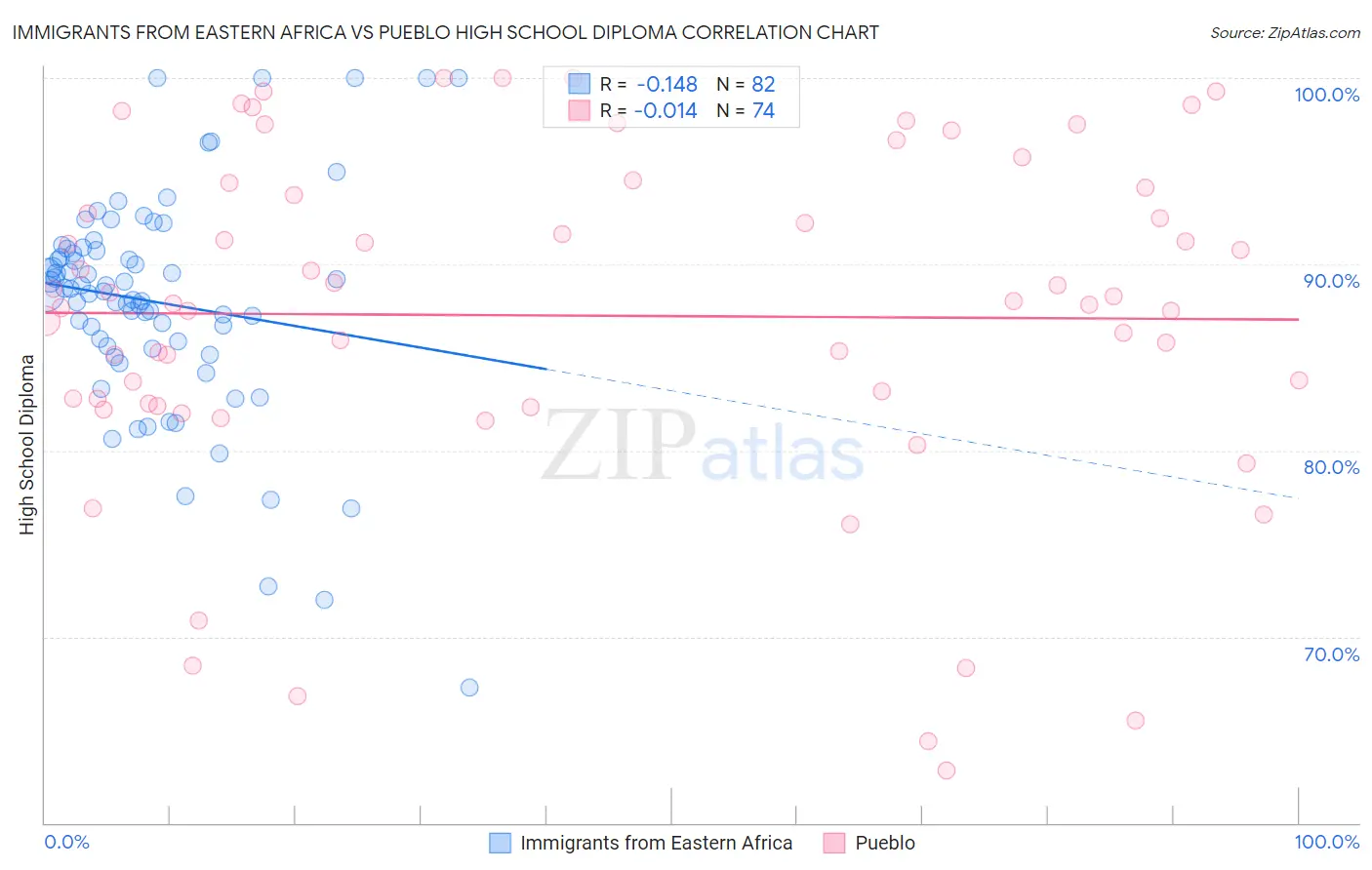 Immigrants from Eastern Africa vs Pueblo High School Diploma
