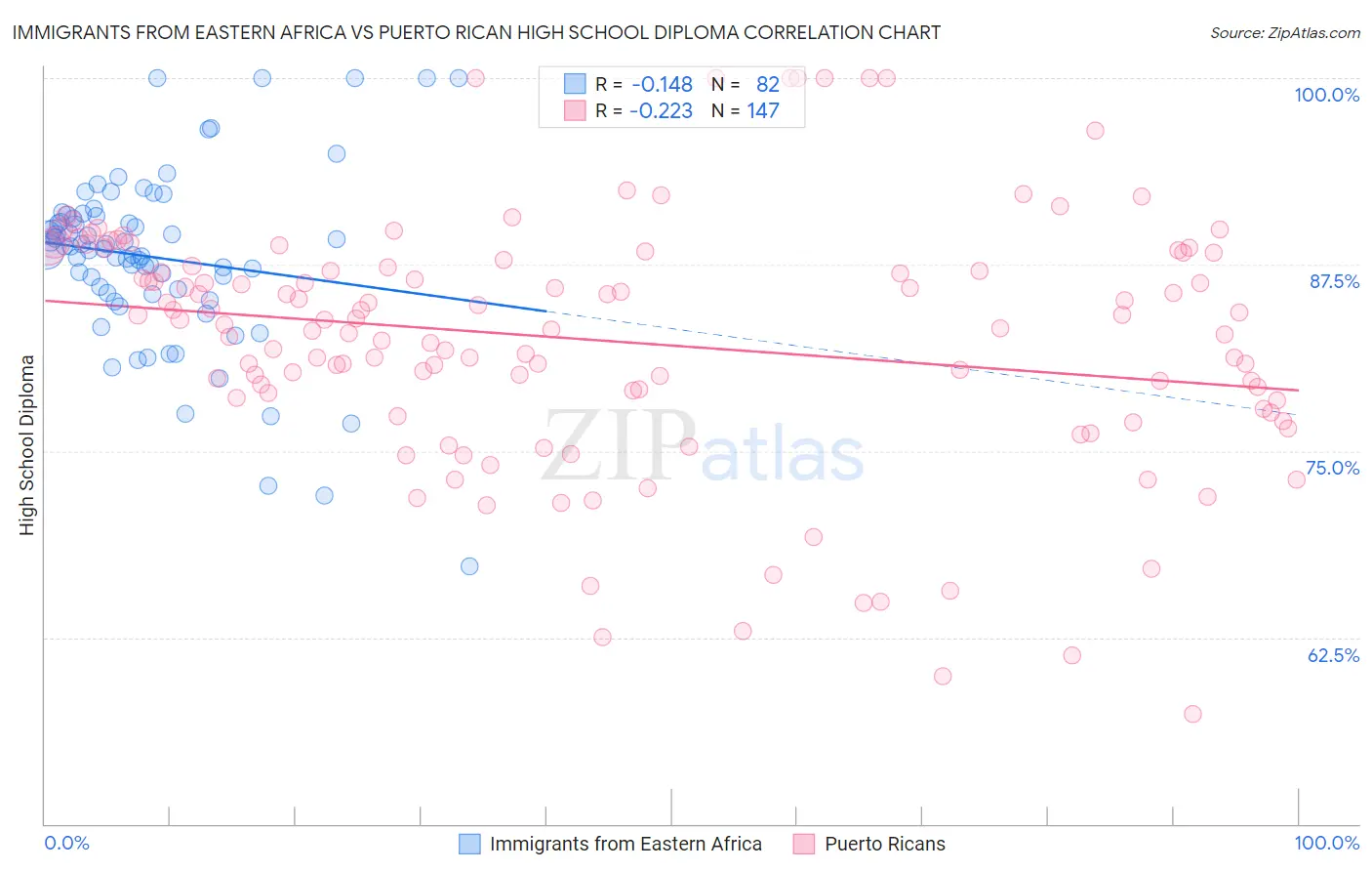 Immigrants from Eastern Africa vs Puerto Rican High School Diploma