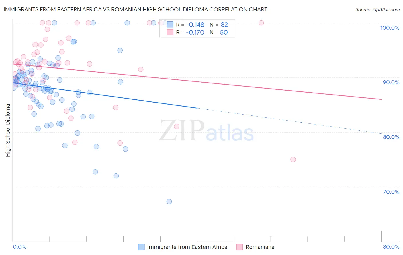 Immigrants from Eastern Africa vs Romanian High School Diploma