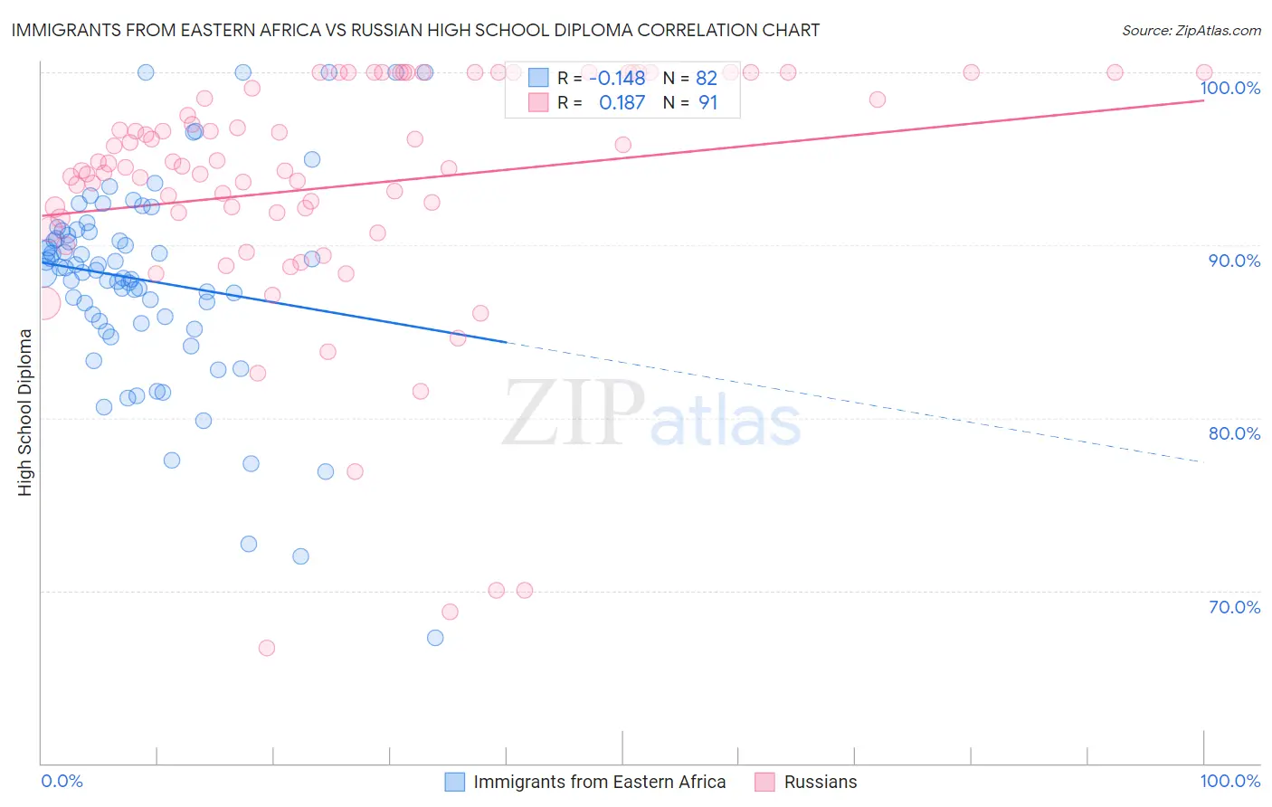 Immigrants from Eastern Africa vs Russian High School Diploma