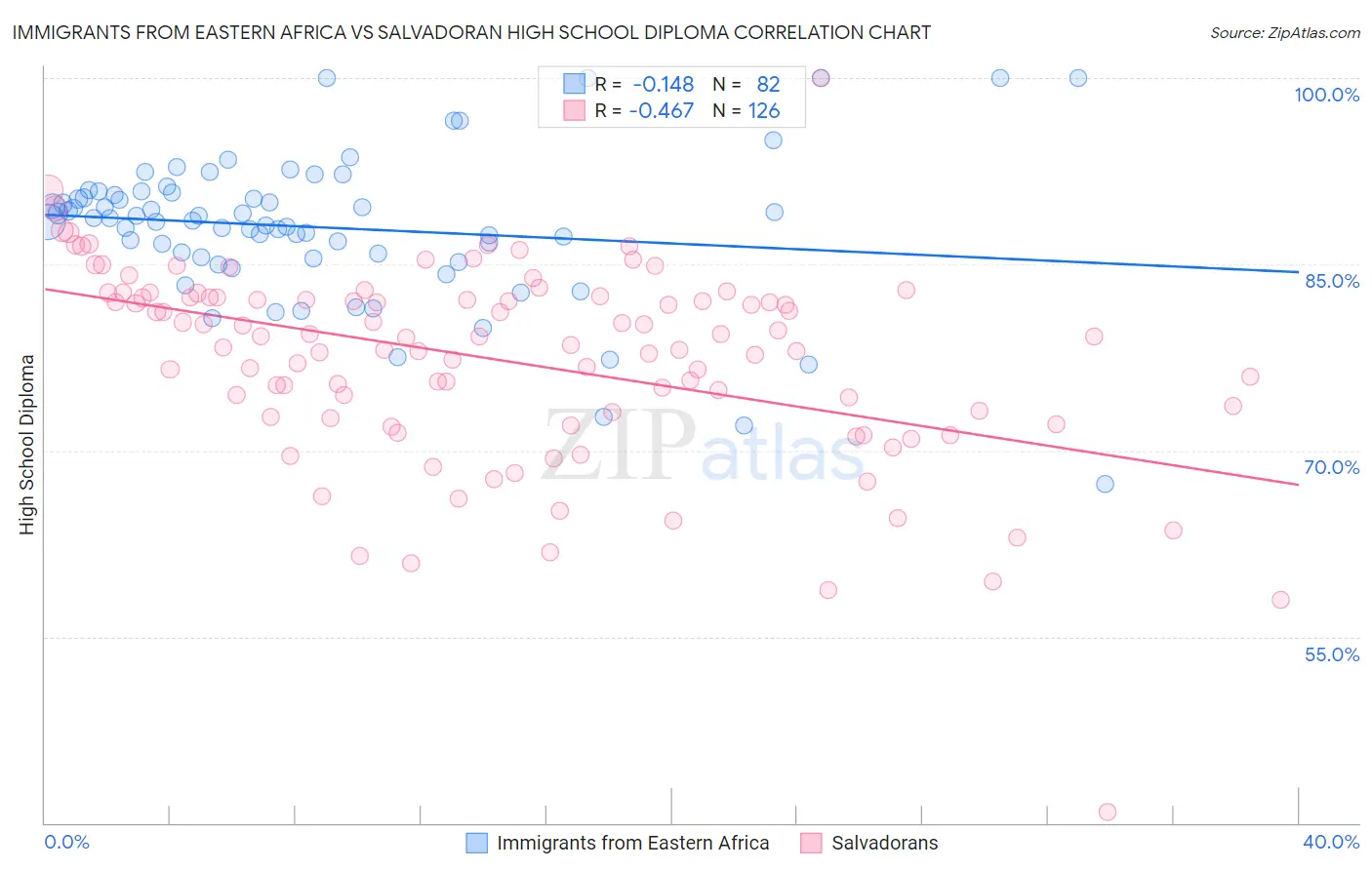 Immigrants from Eastern Africa vs Salvadoran High School Diploma