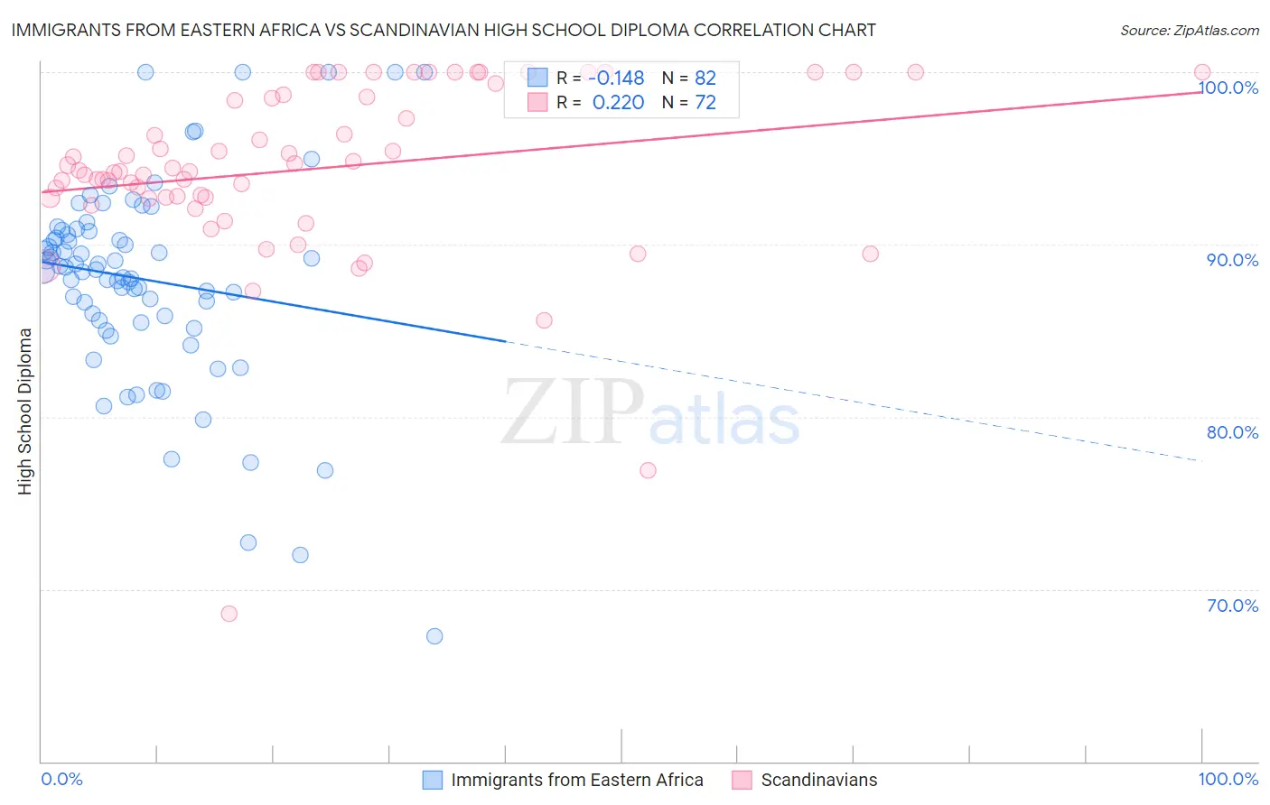 Immigrants from Eastern Africa vs Scandinavian High School Diploma