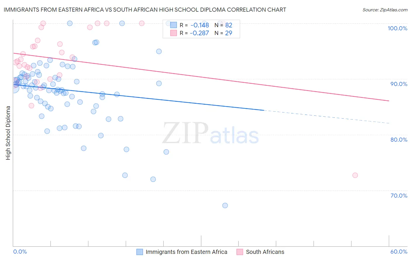 Immigrants from Eastern Africa vs South African High School Diploma