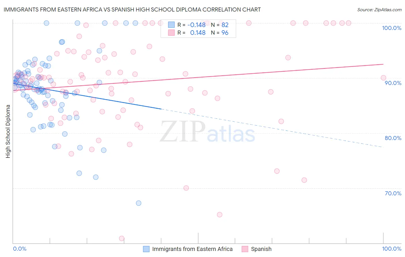 Immigrants from Eastern Africa vs Spanish High School Diploma