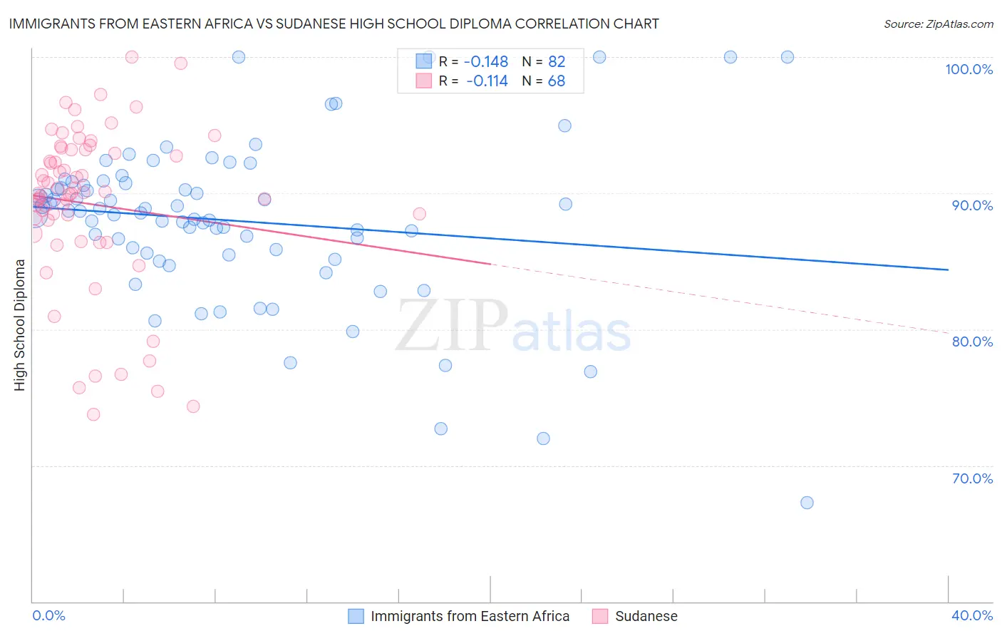 Immigrants from Eastern Africa vs Sudanese High School Diploma