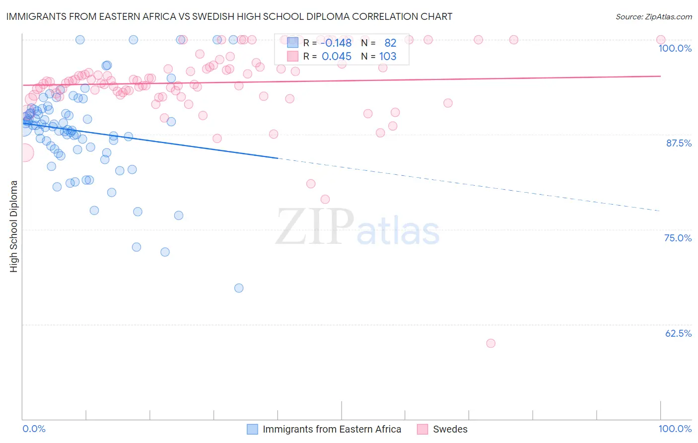 Immigrants from Eastern Africa vs Swedish High School Diploma