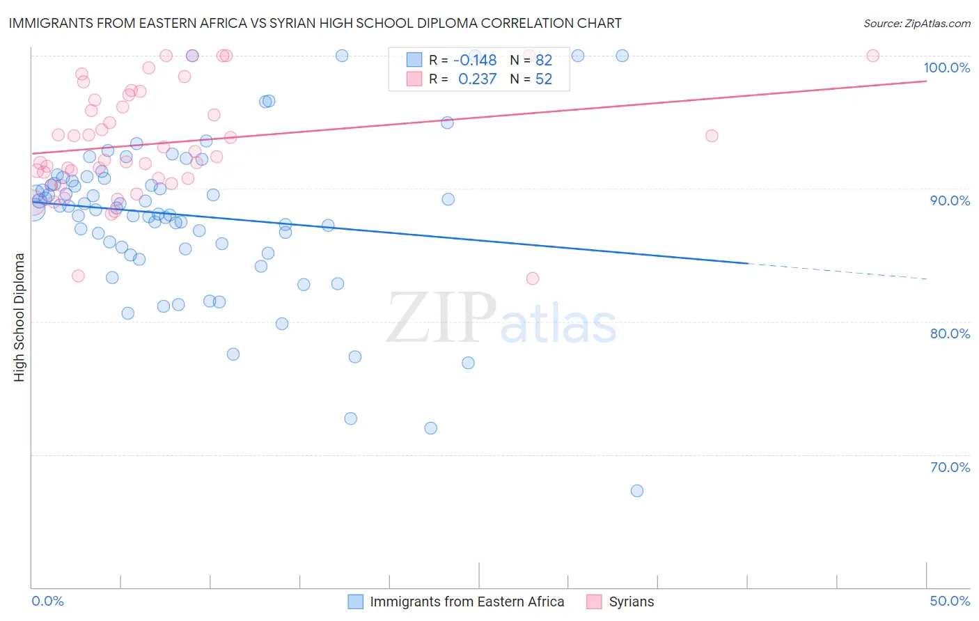 Immigrants from Eastern Africa vs Syrian High School Diploma