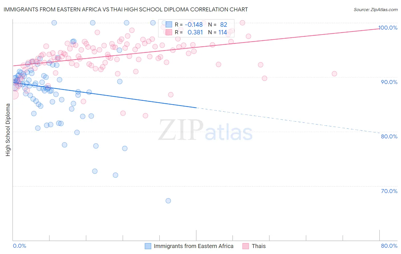 Immigrants from Eastern Africa vs Thai High School Diploma
