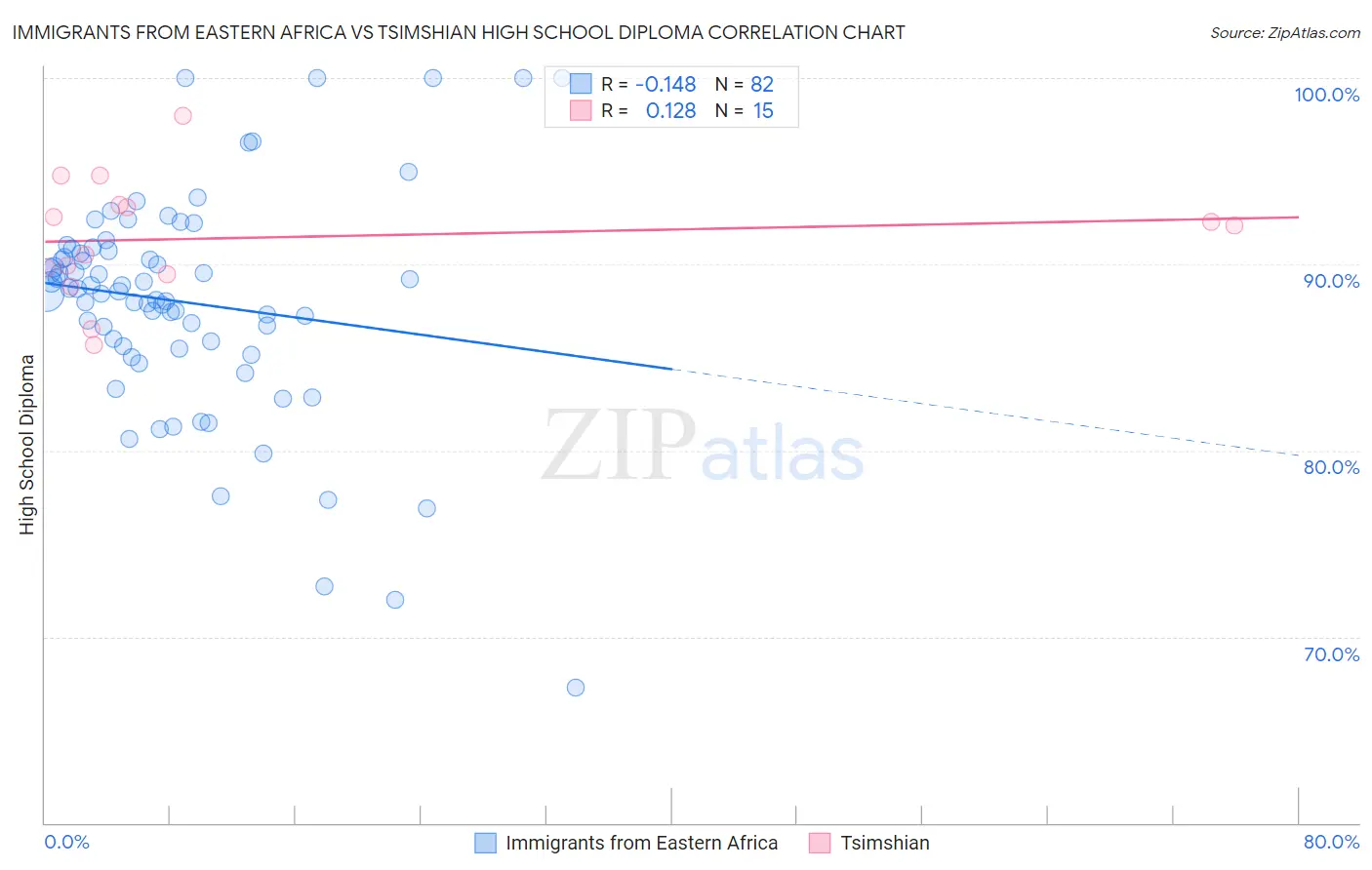 Immigrants from Eastern Africa vs Tsimshian High School Diploma