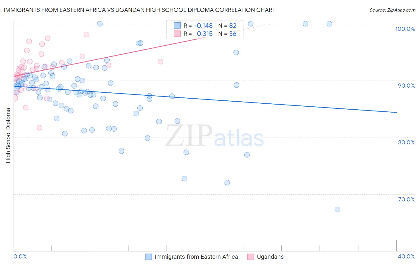 Immigrants from Eastern Africa vs Ugandan High School Diploma
