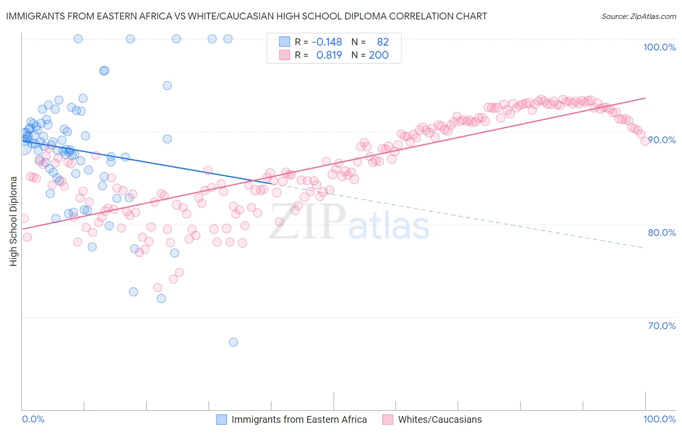 Immigrants from Eastern Africa vs White/Caucasian High School Diploma