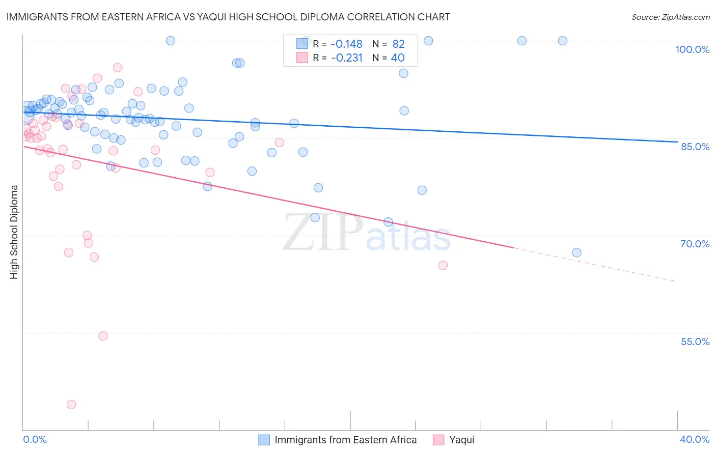 Immigrants from Eastern Africa vs Yaqui High School Diploma