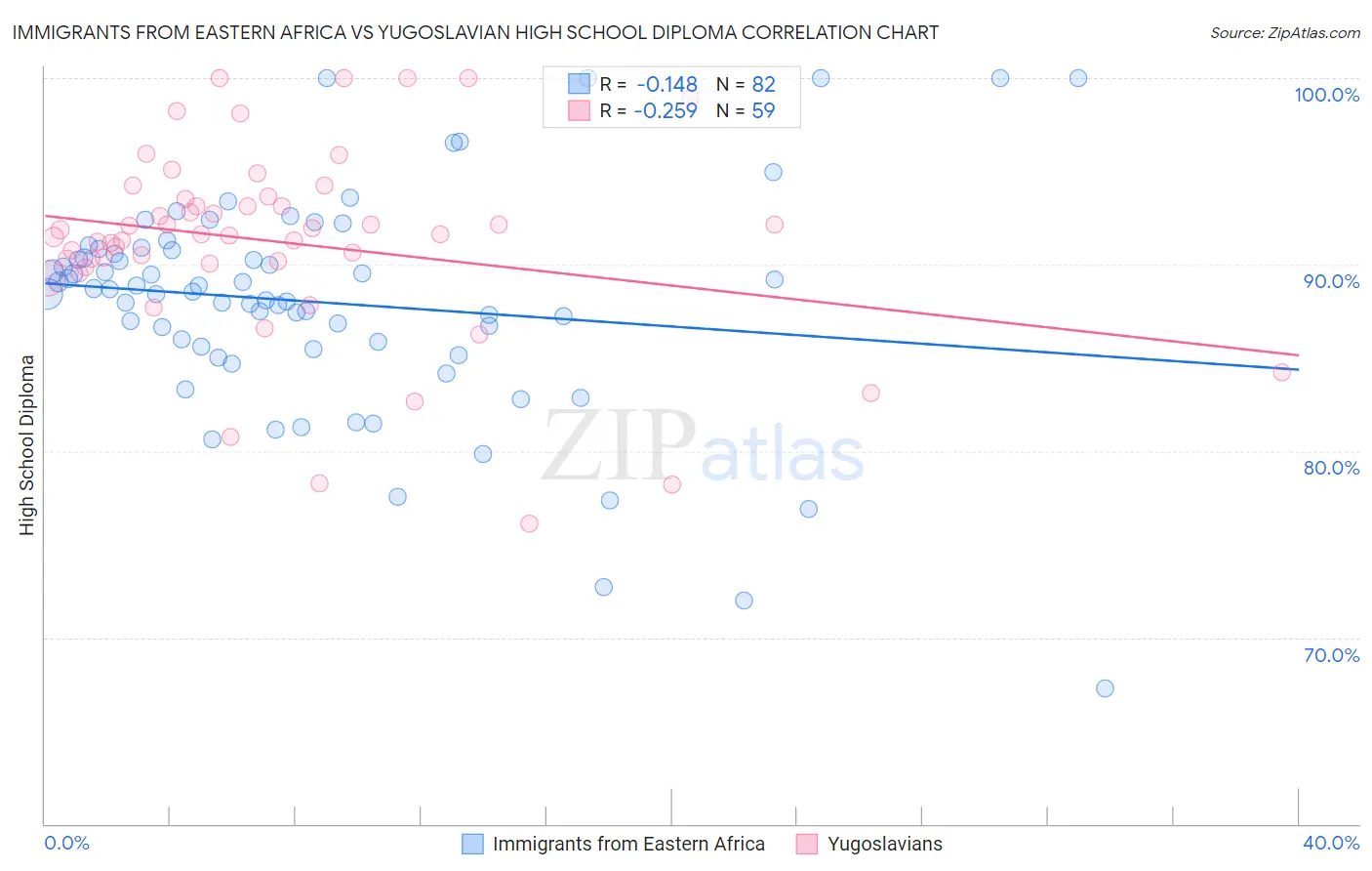 Immigrants from Eastern Africa vs Yugoslavian High School Diploma