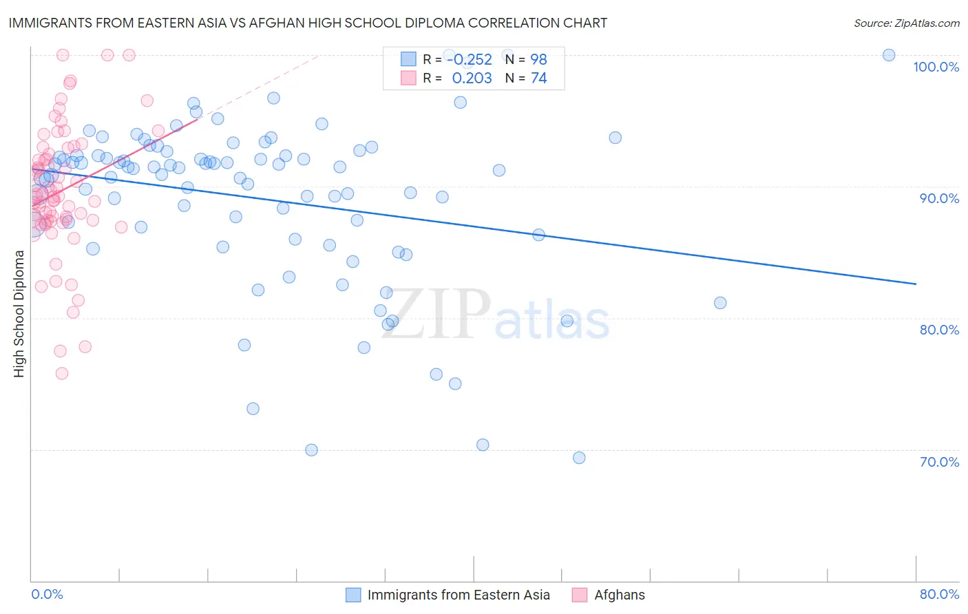Immigrants from Eastern Asia vs Afghan High School Diploma