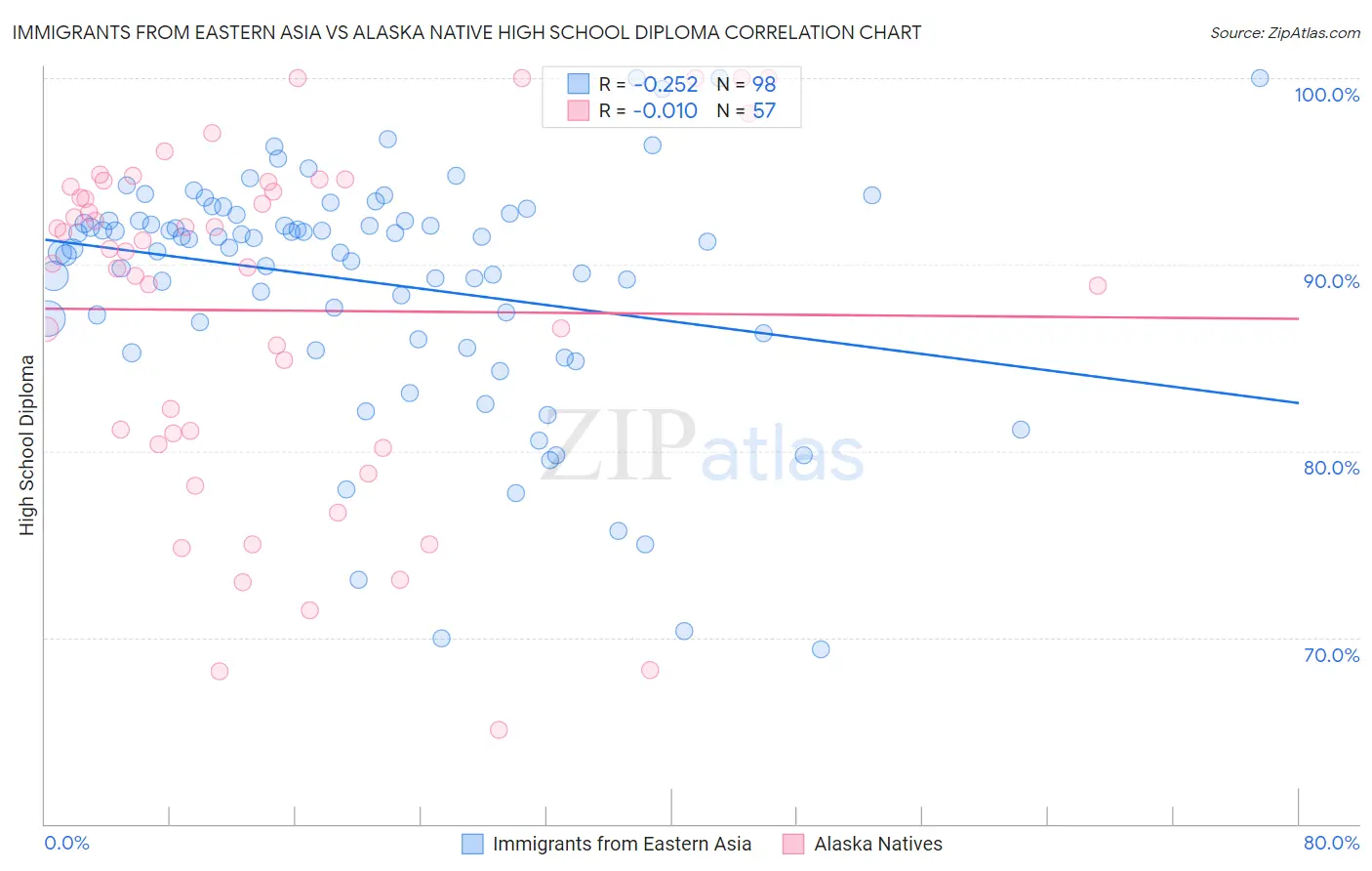 Immigrants from Eastern Asia vs Alaska Native High School Diploma
