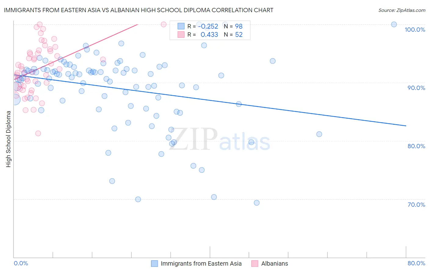 Immigrants from Eastern Asia vs Albanian High School Diploma