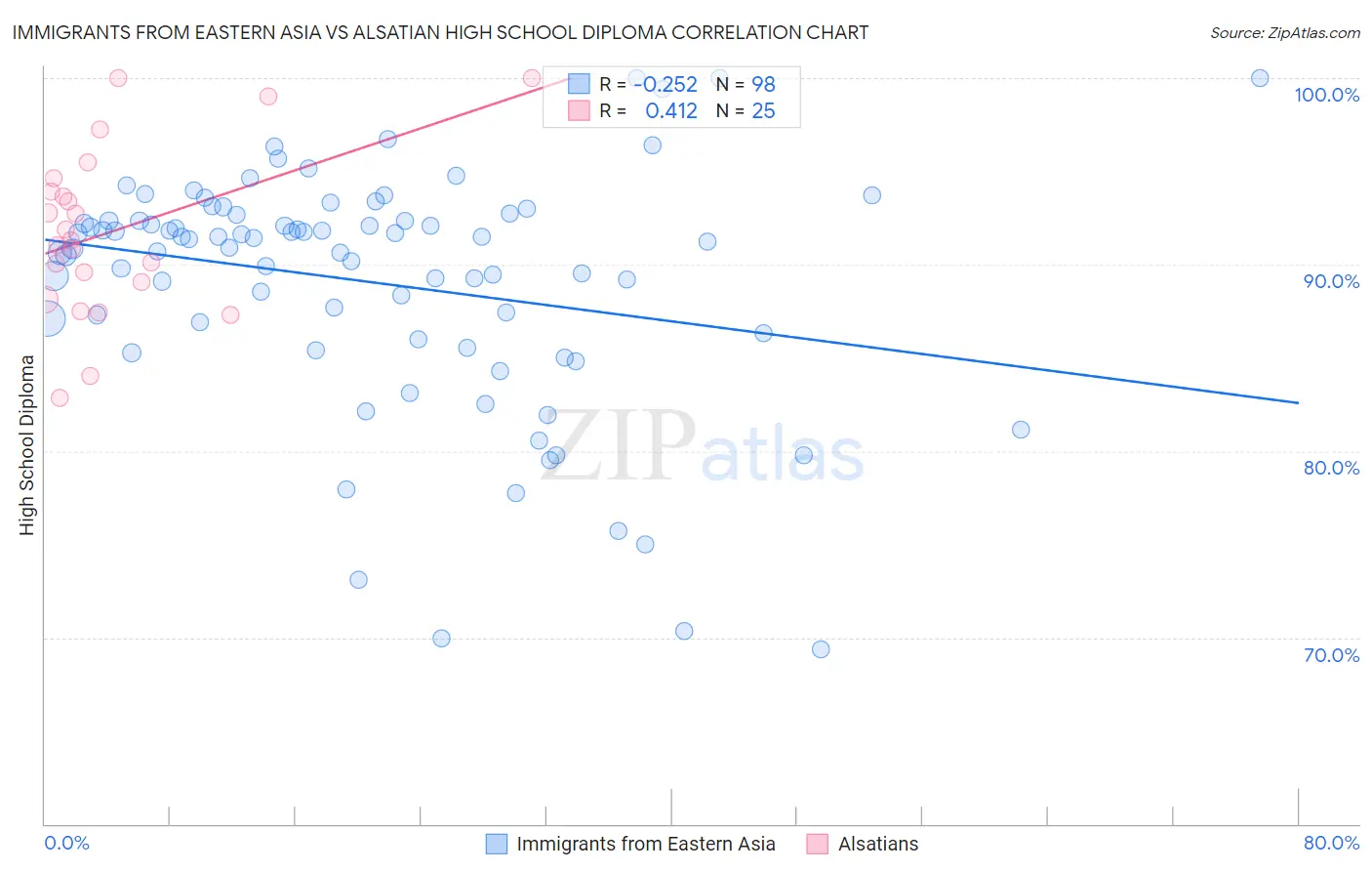 Immigrants from Eastern Asia vs Alsatian High School Diploma