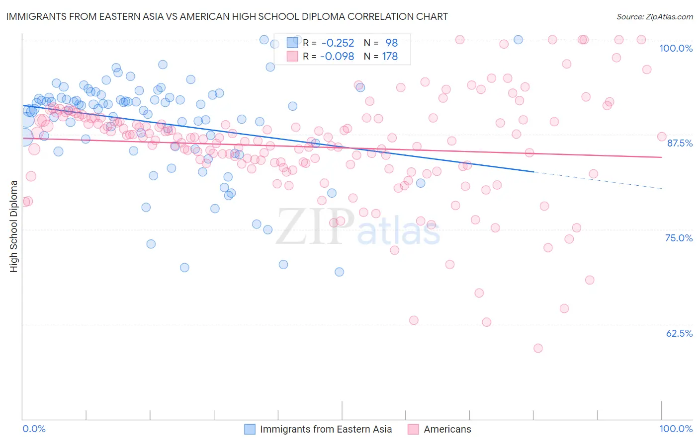 Immigrants from Eastern Asia vs American High School Diploma