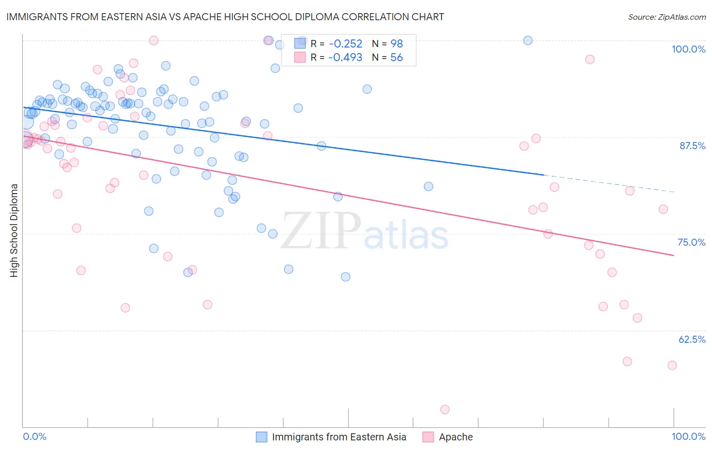 Immigrants from Eastern Asia vs Apache High School Diploma