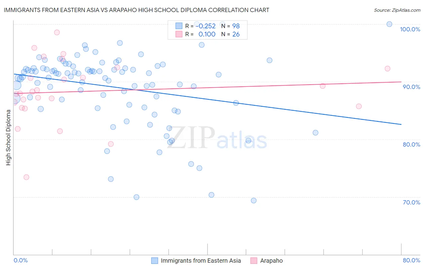 Immigrants from Eastern Asia vs Arapaho High School Diploma